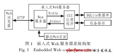 基于CGI技术的嵌入式动态Web研究与实现
