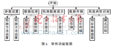 一种便携式开关柜局部放电检测仪器的设计-AET-电子技术应用